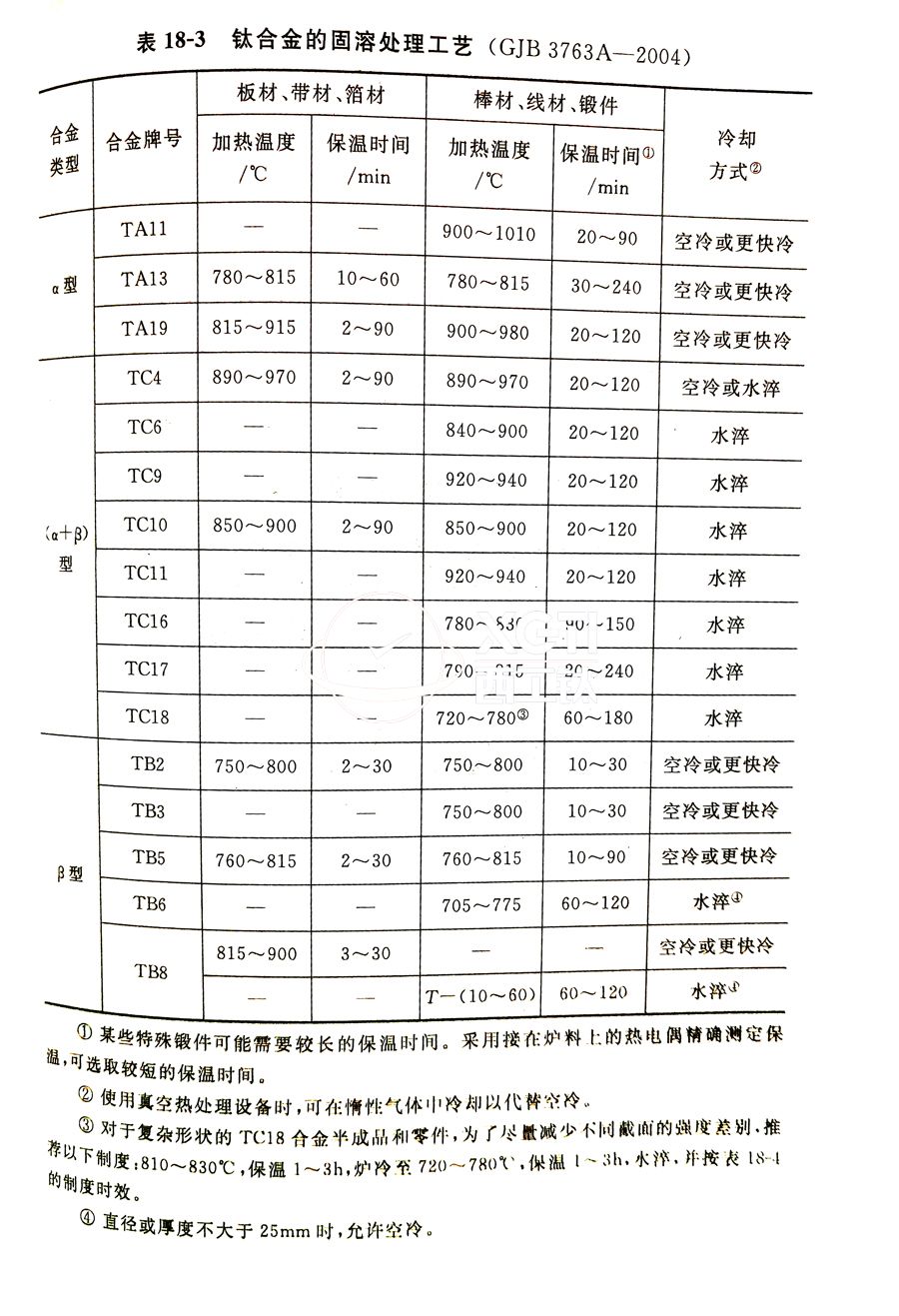 鈦合金棒、鈦合金鍛件的固溶處理工藝(GJB 3763A-2004)