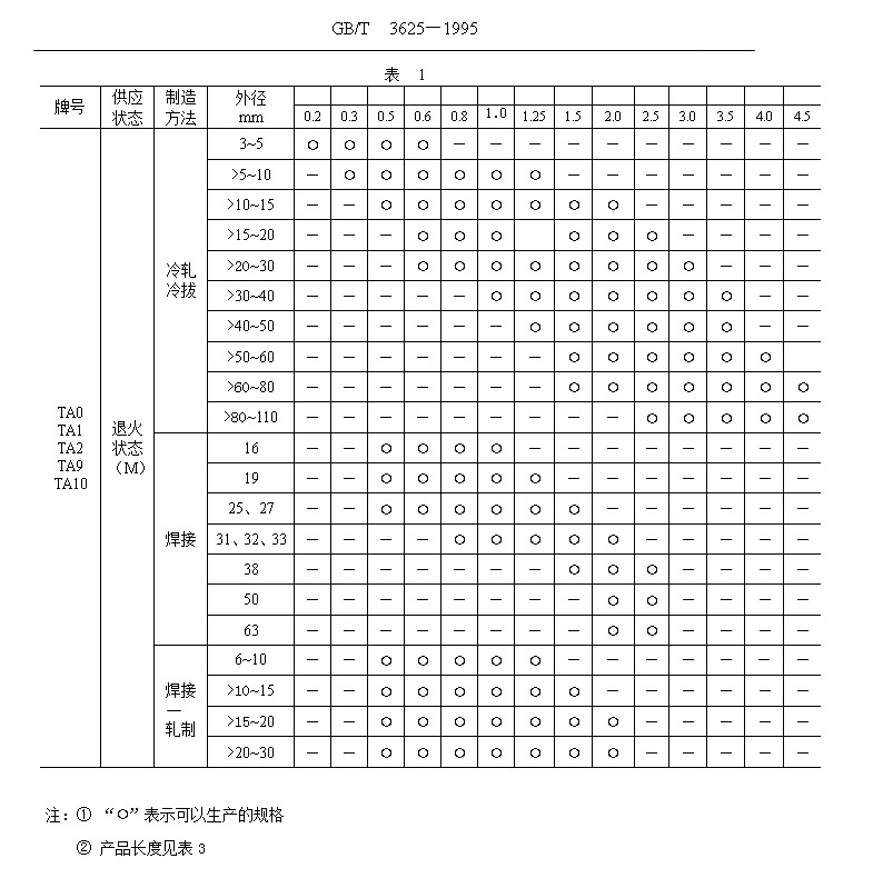 鈦管、鈦合金管國(guó)家標(biāo)準(zhǔn)（GB/T 3624—1995）