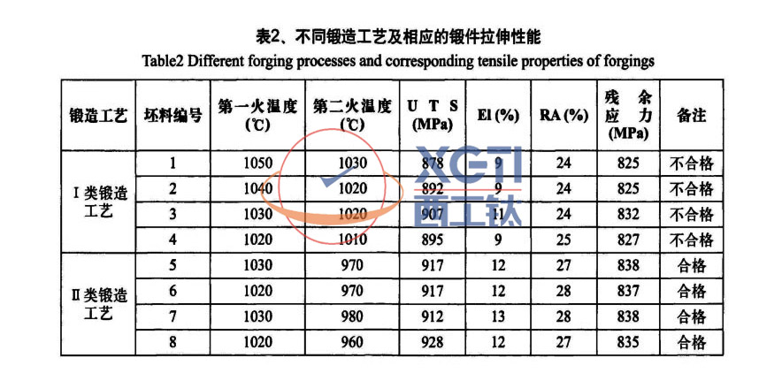 TC4鈦合金異形件鍛件鍛造工藝及力學(xué)性能分析